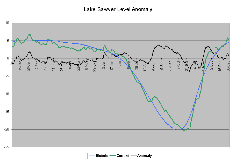 Lake Sawyer Level Anomaly