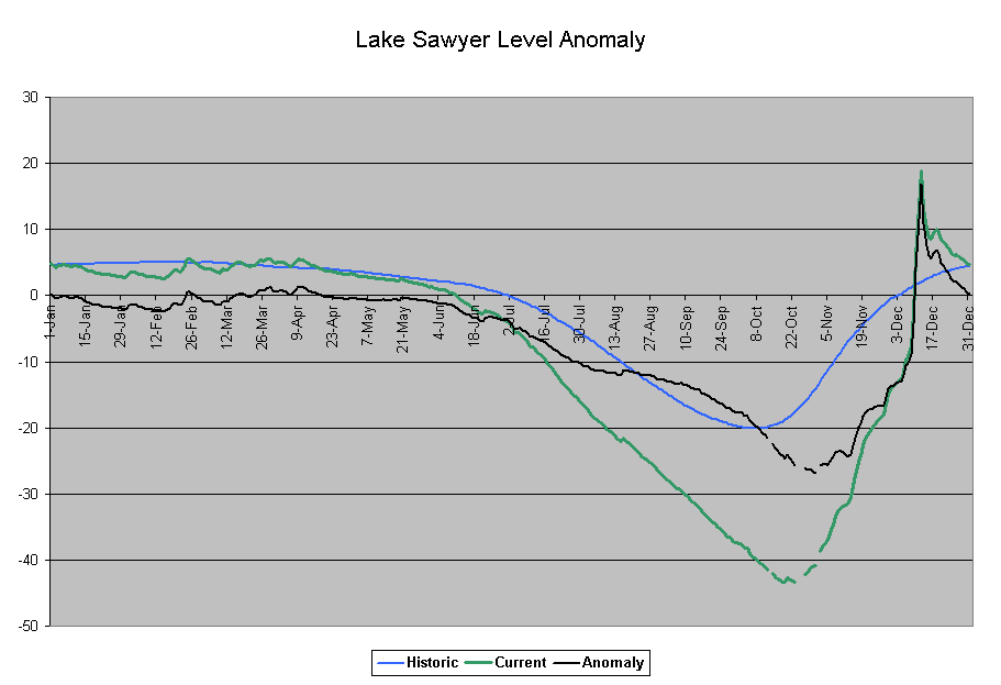 Lake Sawyer Level Anomaly