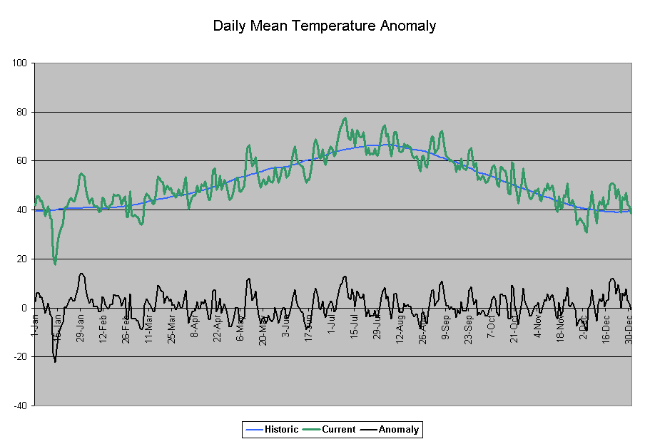 Daily Mean Temperature Anomaly