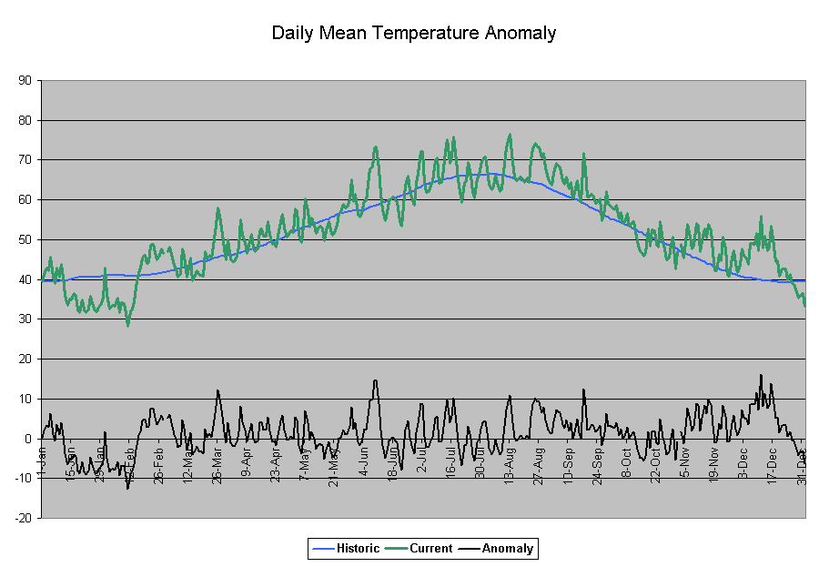Daily Mean Temperature Anomaly